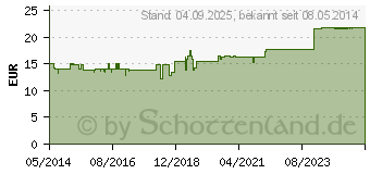 Preistrend fr WIDMER Remederm Krperl Spray leicht parfm. (01527531)