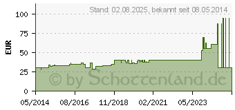 Preistrend fr PROFORE lite Kompr.-Syst.latexfrei Binden (01528542)