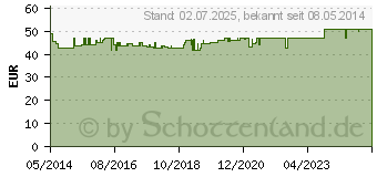 Preistrend fr MILGAMMA protekt Filmtabletten (01529731)