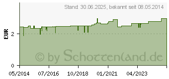 Preistrend fr GALLENTEE M Filterbeutel (01529895)