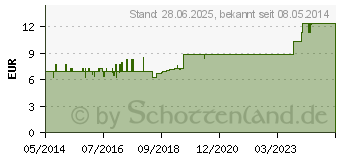 Preistrend fr SPITZNER Balneo Melisse lbad (01531610)