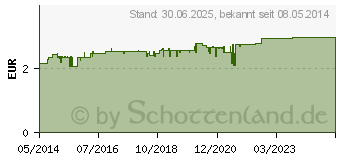 Preistrend fr DOPPELHERZ Abfhr-Kapseln Rizinol 1.000 mg (01534672)