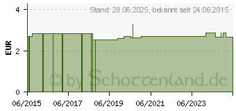 Preistrend fr STRUMPFANZIEHHILFE (01537305)