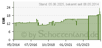 Preistrend fr HANDGELENKBANDAGE m.Stabilisier.band schwarz 01125 (01539155)