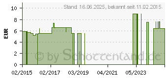 Preistrend fr ALMISAN Pferdebalsam wrmend (01540253)