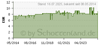 Preistrend fr BALNEUM INTENSIV Dusch-u.Waschlotion (01541330)