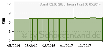 Preistrend fr PHOSPHORICUM ACIDUM C 30 Einzeldosis Globuli (01542335)