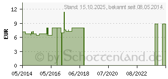 Preistrend fr ACONITUM C 30 Einzeldosis Globuli (01542358)