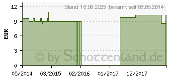 Preistrend fr ACONITUM C 200 Einzeldosis Globuli (01542364)