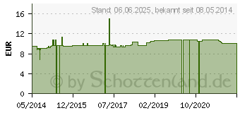 Preistrend fr HYPERICUM PERFORATUM C 200 Einzeldosis Globuli (01542542)