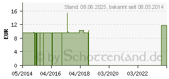 Preistrend fr IPECACUANHA C 200 Einzeldosis Globuli (01542565)