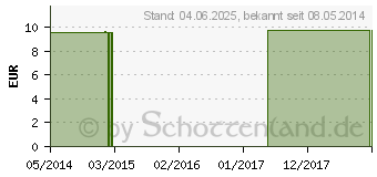 Preistrend fr JODUM C 200 Einzeldosis Globuli (01542588)