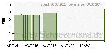 Preistrend fr KREOSOTUM C 30 Einzeldosis Globuli (01542766)