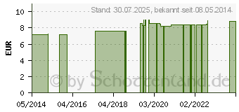 Preistrend fr IGNATIA C 30 Einzeldosis Globuli (01542772)