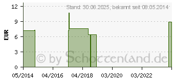 Preistrend fr LEDUM PALUSTRE C 30 Einzeldosis Globuli (01542795)