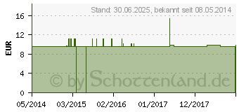 Preistrend fr KALIUM BICHROMICUM C 200 Einzeldosis Globuli (01542861)