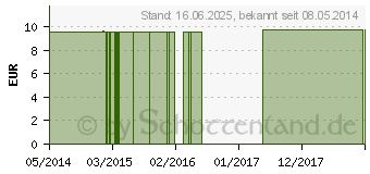 Preistrend fr APISINUM C 200 Einzeldosis Globuli (01542938)