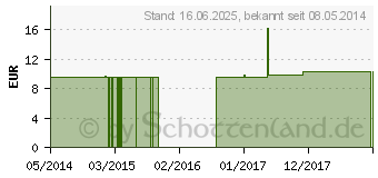 Preistrend fr ARGENTUM NITRICUM C 200 Einzeldosis Globuli (01542944)