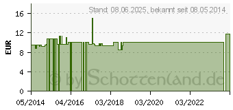 Preistrend fr IGNATIA C 200 Einzeldosis Globuli (01543033)