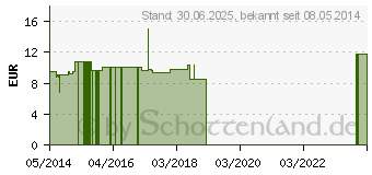 Preistrend fr LEDUM PALUSTRE C 200 Einzeldosis Globuli (01543062)