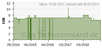 Preistrend fr ARNICA C 30 Einzeldosis Globuli (01543116)