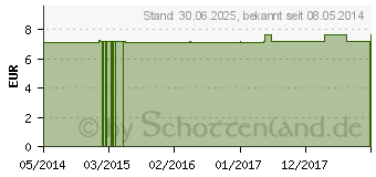 Preistrend fr DIGITALIS PURPUREA C 30 Einzeldosis Globuli (01543234)