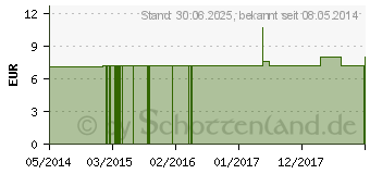 Preistrend fr DROSERA C 30 Einzeldosis Globuli (01543240)