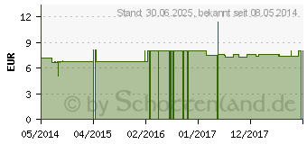 Preistrend fr LYCOPODIUM CLAVATUM C 30 Einzeldosis Globuli (01543263)