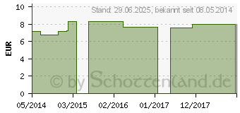 Preistrend fr SILICEA C 30 Einzeldosis Globuli (01543323)