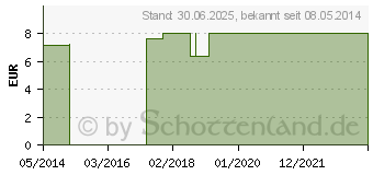 Preistrend fr GELSEMIUM C 30 Einzeldosis Globuli (01543435)