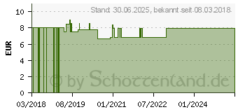 Preistrend fr NATRIUM MURIATICUM C 30 Einzeldosis Globuli (01543470)