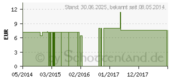 Preistrend fr EUPATORIUM PERFOLIATUM C 30 Einzeldosis Globuli (01543518)