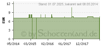 Preistrend fr FERRUM METALLICUM C 30 Einzeldosis Globuli (01543524)