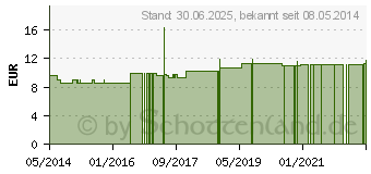 Preistrend fr LYCOPODIUM CLAVATUM C 200 Einzeldosis Globuli (01543694)