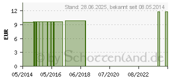 Preistrend fr SPONGIA TOSTA C 200 Einzeldosis Globuli (01543760)