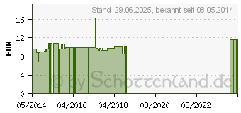 Preistrend fr STAPHISAGRIA C 200 Einzeldosis Globuli (01543777)