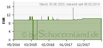 Preistrend fr DULCAMARA C 200 Einzeldosis Globuli (01543843)