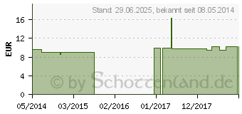 Preistrend fr STRAMONIUM C 200 Einzeldosis Globuli (01543961)