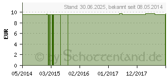 Preistrend fr GLONOINUM C 200 Einzeldosis Globuli (01544073)