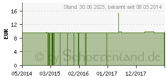 Preistrend fr NUX MOSCHATA C 200 Einzeldosis Globuli (01544133)