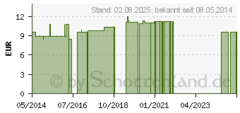 Preistrend fr PHOSPHORUS C 200 Einzeldosis Globuli (01544179)