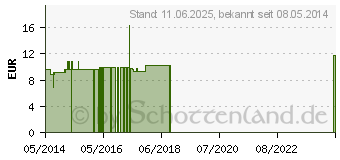 Preistrend fr THUJA OCCIDENTALIS C 200 Einzeldosis Globuli (01544191)