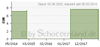 Preistrend fr HAMAMELIS VIRGINIANA C 30 Einzeldosis Globuli (01544311)