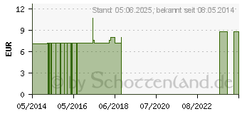 Preistrend fr HELLEBORUS NIGER C 30 Einzeldosis Globuli (01544328)