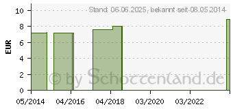 Preistrend fr HEPAR SULPHURIS C 30 Einzeldosis Globuli (01544334)