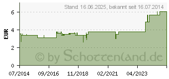 Preistrend fr ARNIKA EINREIBUNG (01545316)