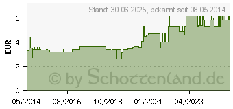 Preistrend fr LATSCHENKIEFER EINREIBUNG (01545322)