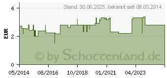 Preistrend fr EUCABAL Balsam S (01546758)