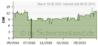 Preistrend fr COENZYM Q10 15 mg GPH Kapseln (01551133)