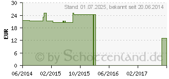 Preistrend fr COENZYM Q10 15 mg GPH Kapseln (01551179)